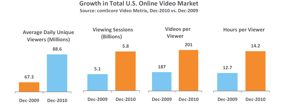 Recent Trends and Growth: Video 179M Americans watched video online monthly in 2010 Americans spent 33% more time