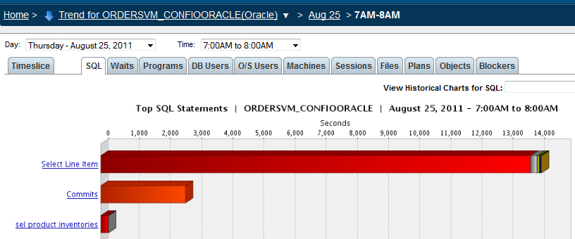 Top SQL chart shows only one dominant query physical server Top SQL Chart shows dominant query plus I/O sync wait time