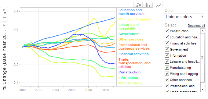 Figure 6: U.S. Employment Level by Industries, 2000-2011 Another graphical representation of the same data is available using the tabs in the right top corner.