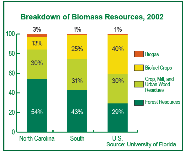 Biomass Biomass resources include agricultural waste, animal waste, wood waste, spent pulping liquors, combustible residues, combustible liquids, combustible gases, energy crops, or landfill methane.