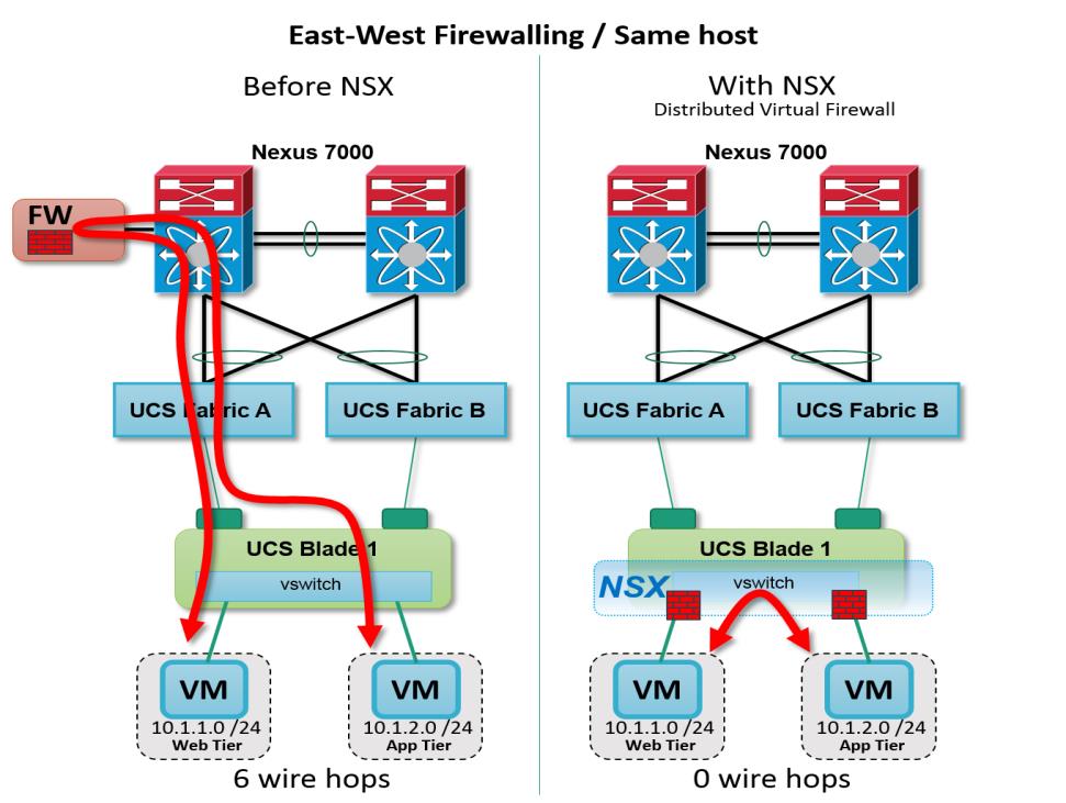 (2) NSX Distributed Firewall with Micro Segmentation saves cost Perimeter firewall: fewer devices, smaller devices, less complex device configurations, more choice of vendors Rule sets: better