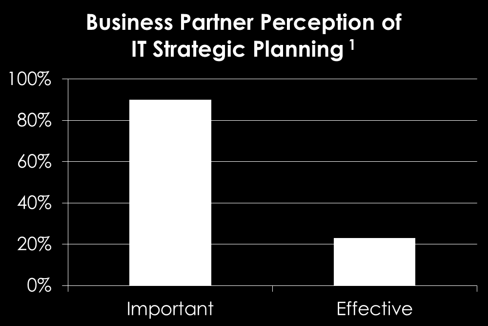 TODAY S IT STRATEGIC PLANNING REALITIES 3% % of CIO s that feel IT and business strategies are fully aligned 2 1 2010 Corporate Executive Board http://blogs.msdn.