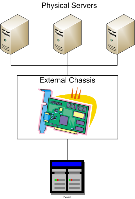 Virtualizing the I/O Path Multiple servers & VMs sharing one I/O adapter Multi-Root Bandwidth of the I/O adapter is