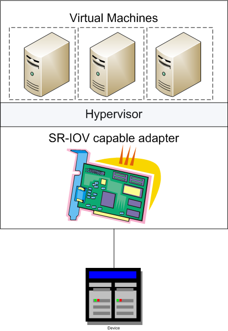 Virtualizing the I/O Path Multiple VMs sharing one I/O adapter Bandwidth of the I/O adapter is shared among the VMs