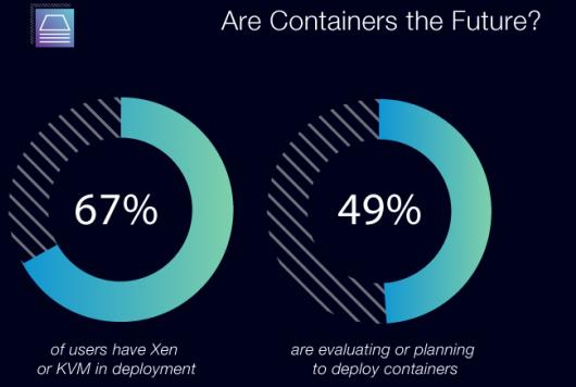 Hypervisors Aside, Rise of the Containers http://www.linuxfoundation.
