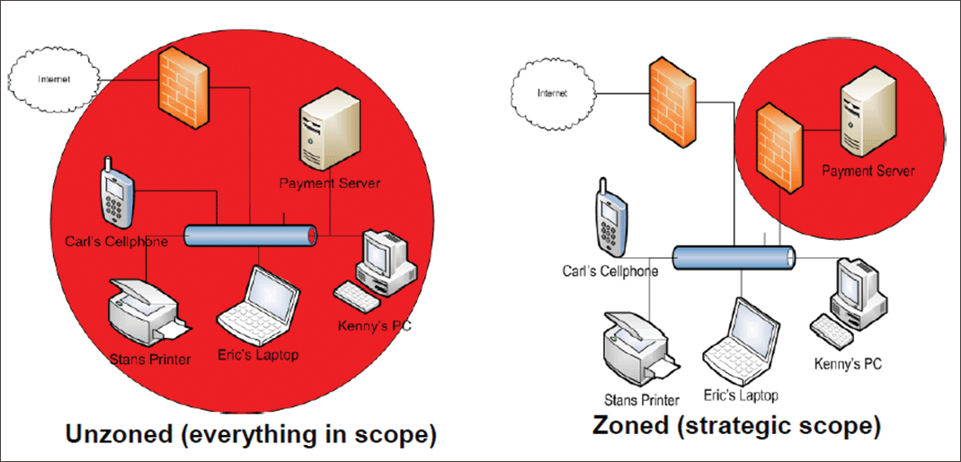 Scoping Example Red area
