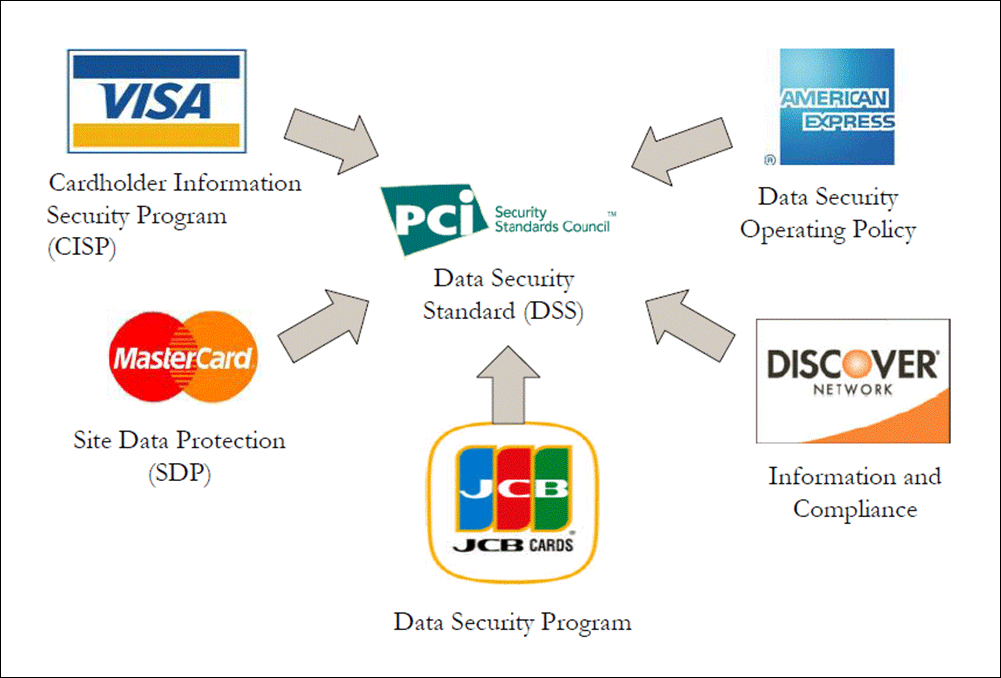 A unified Data Security