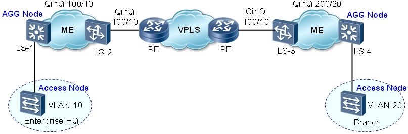 8 Application of VLAN Mapping and Selective QinQ 8.