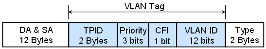 1 VLAN Technology Construct virtual work groups flexibly. VLANs can be used to divide users into different work groups. Users of a work group are not limited by their physical locations.