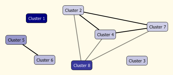 Approaching Process Mining with Sequence Clustering: Experiments and Findings 13 In terms of similarity between the sequences, the algorithm was able to find that clusters c 2, c 4, and c 7 are very