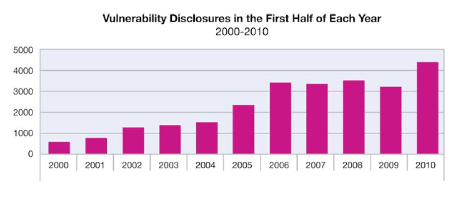 Vulnerability Disclosures at an All-Time High Vulnerability disclosures up 36%. Web applications continue to be the largest category of disclosure.