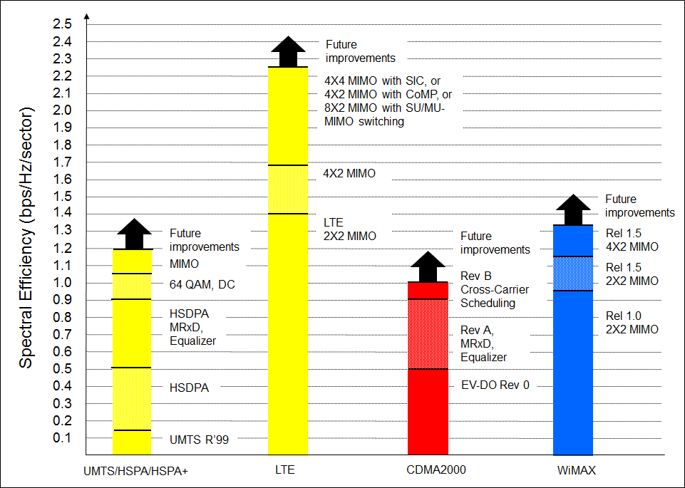 Figure 21: Comparison of Downlink Spectral Efficiency 77 The values shown in Figure 21 are not all the possible combinations of available features.