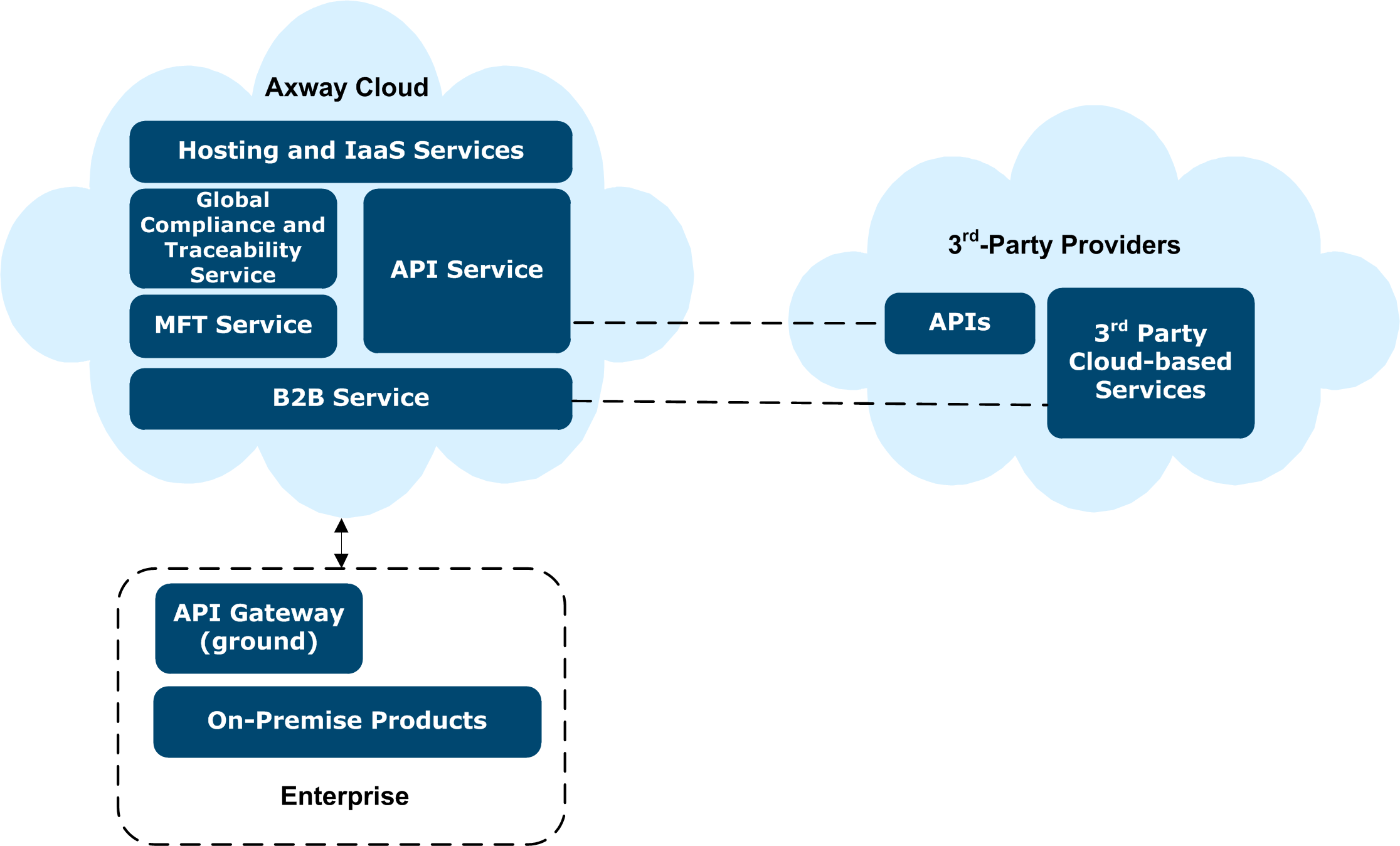 6 Axway Cloud Axway Cloud services This section describes the Axway Cloud services.