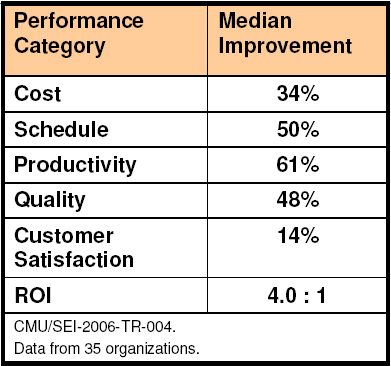 CMMI Experiences SEI collects quantitative measures of CMMI performance