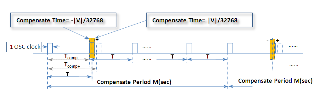 Compensation of IRTC (1/32768) deviation, so the compensation capability is from 0.119 ppm (interval = 255, value = 1) to 3906 ppm (interval = 1, value = 128).