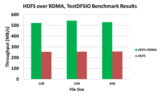 HDFS RDMA Acceleration Solution 1 Hadoop HDFS-RDMA acceleration: 100% java code written on top of JXIO Same memory footprint as the