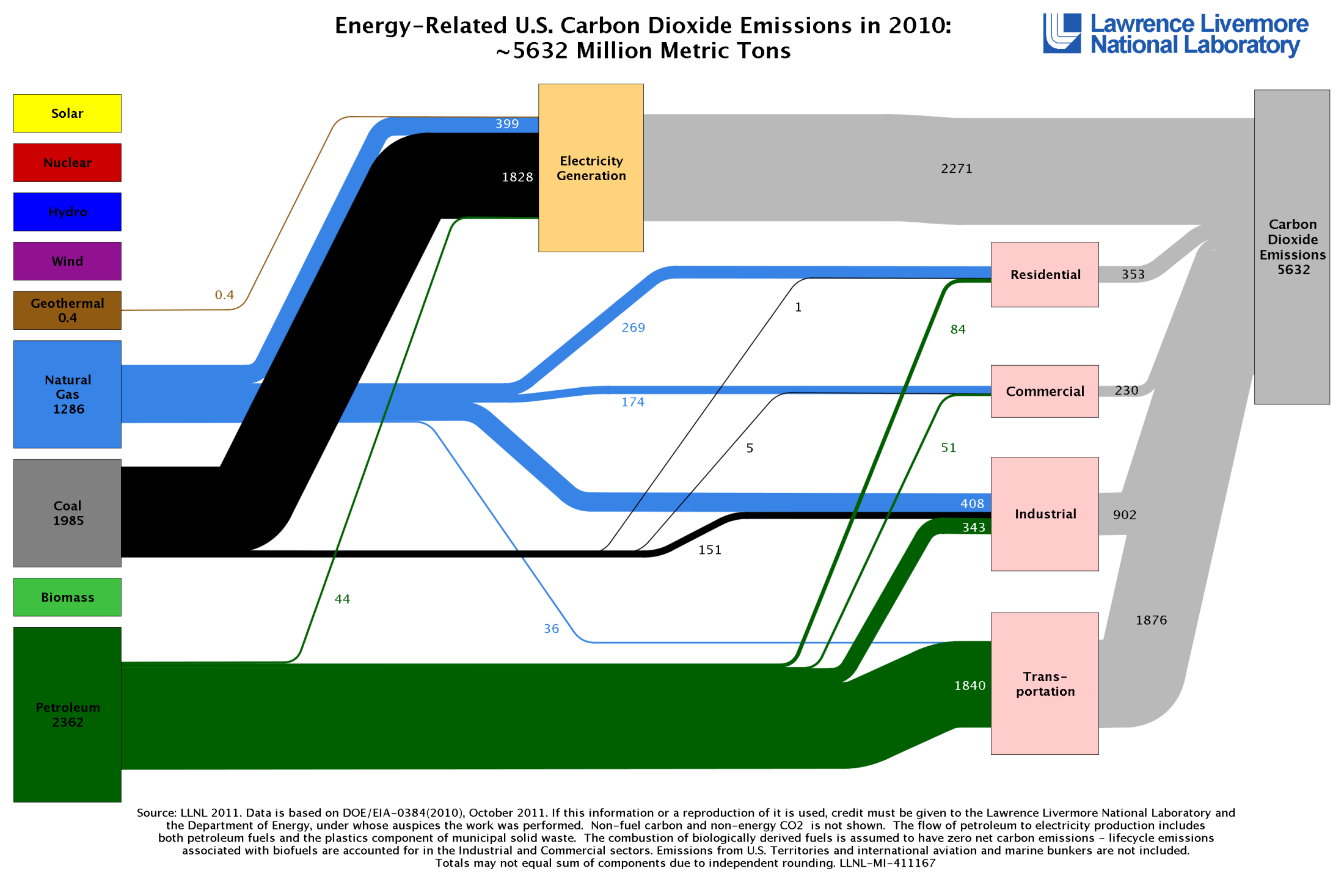 GHG emissions originate from fossil fuels consumed in