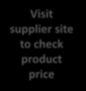 To assess accuracy, shoppers were instructed to find the selected product on the supplier s website 17% could not find the exact same product/booking or its price on the supplier site Visit supplier