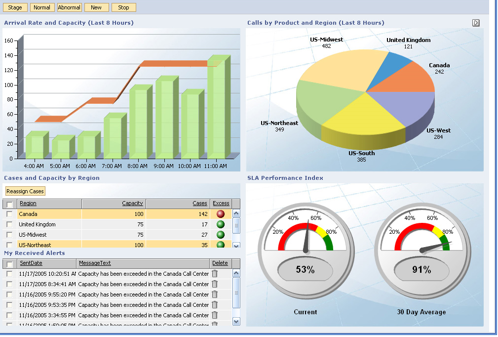 Key Performance Indicators and Business Activity Monitoring In addition to system-level performance monitoring, SOA applications should define and monitor busines-level metrics, often called key