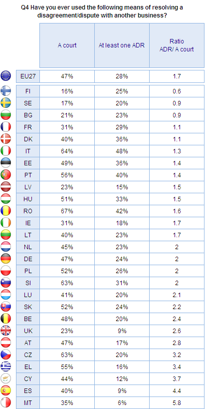 FLASH EUROBAROMETER Alternative Dispute Resolution Base: All companies that have had a disagreement with another company (N=4,64) This table