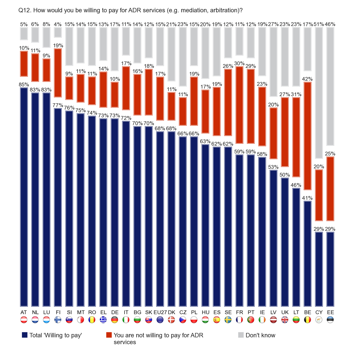FLASH EUROBAROMETER Alternative Dispute Resolution Companies in Austria (85), the Netherlands (83) and Luxembourg (83) are the most likely to be willing to pay for ADR services.