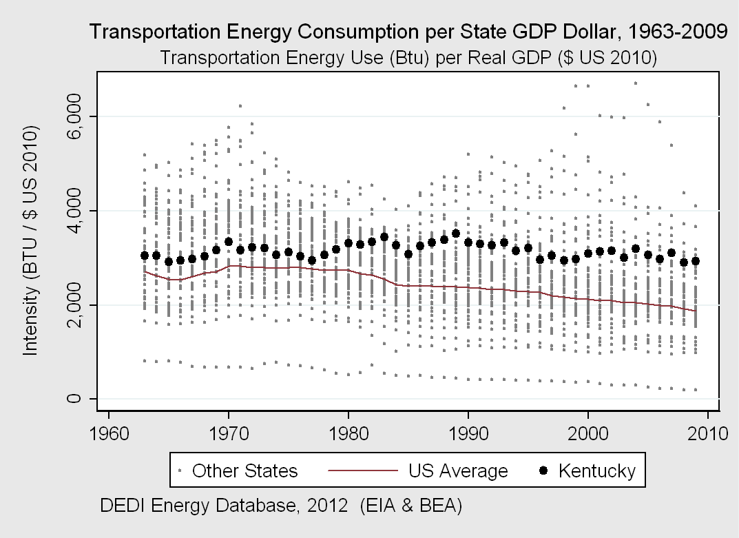 Kentucky Energy Intensity State MMBtu per Capita Rank Louisiana 15,894 1st Kentucky 11,794 5th Connecticut 3,411 50th Kentucky ranked 5th highest for energy consumption used to produce one dollar of