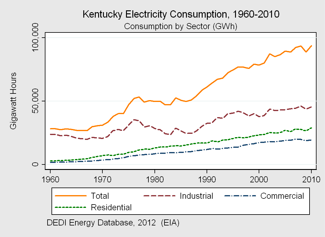 Kentucky Electricity Sector Gigawatt Hours Percentage Total 93,608 100% Industrial 45,332 48% Residential 28,887 31% Commercial 19,389 21% Fuel Type Gigawatt Hours Percentage Total 98,218 100% Coal