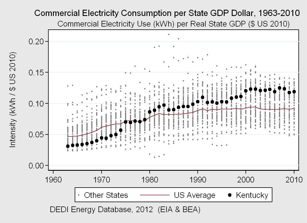 Kentucky Electricity Intensity State kwh / $ US GDP Rank Kentucky 0.57 1st New York 0.13 50st Kentucky ranked the highest nationally for total electricity consumption per state gdp dollar in 2010.