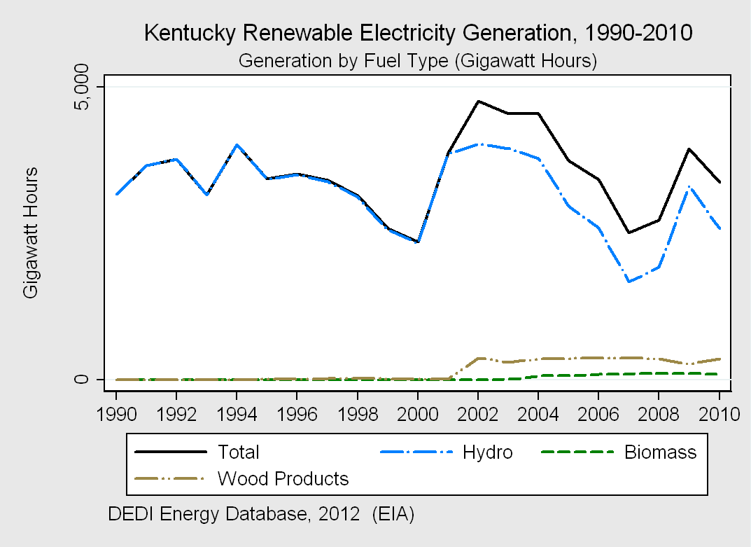 Kentucky Renewable Energy Fuel Type Billion Btu Percentage Total 66,193 100% Hydro 32,380 49% Wood & Biomass 26,552 40% Ethanol 2,947 4% Geothermal 2,258 3% Solar 97 0% Fuel Type Gigawatt Hours
