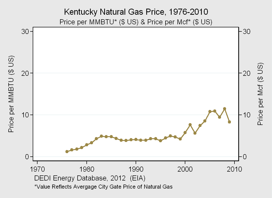 Kentucky Natural Gas Sector Million Cubic Feet Percentage Total 206,534 100% Industrial 98,611 48% Residential 51,615 25% Commercial 35,439 17% Transportation 12,470 6% Electric Power 8,399 4%