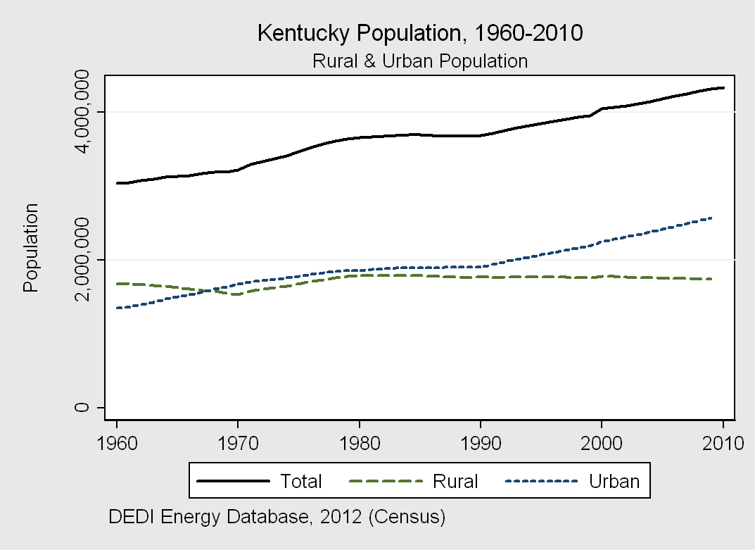 Kentucky Energy Expenditures Energy Expenditures & GDP In 2009, citizens, insitutions, and firms in Kentucky on average spent $0.