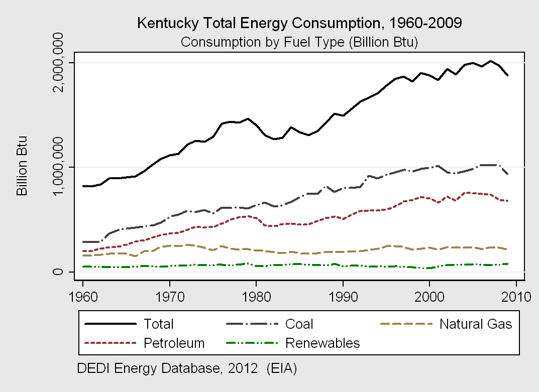 Kentucky Energy Consumption Sector Billion Btu Percentage Total 1,876,629 100% Industrial 811,058 43% Transporation 465,189 25% Residential 358,057 19% Commercial 242,325 13% Fuel Type Billion Btu