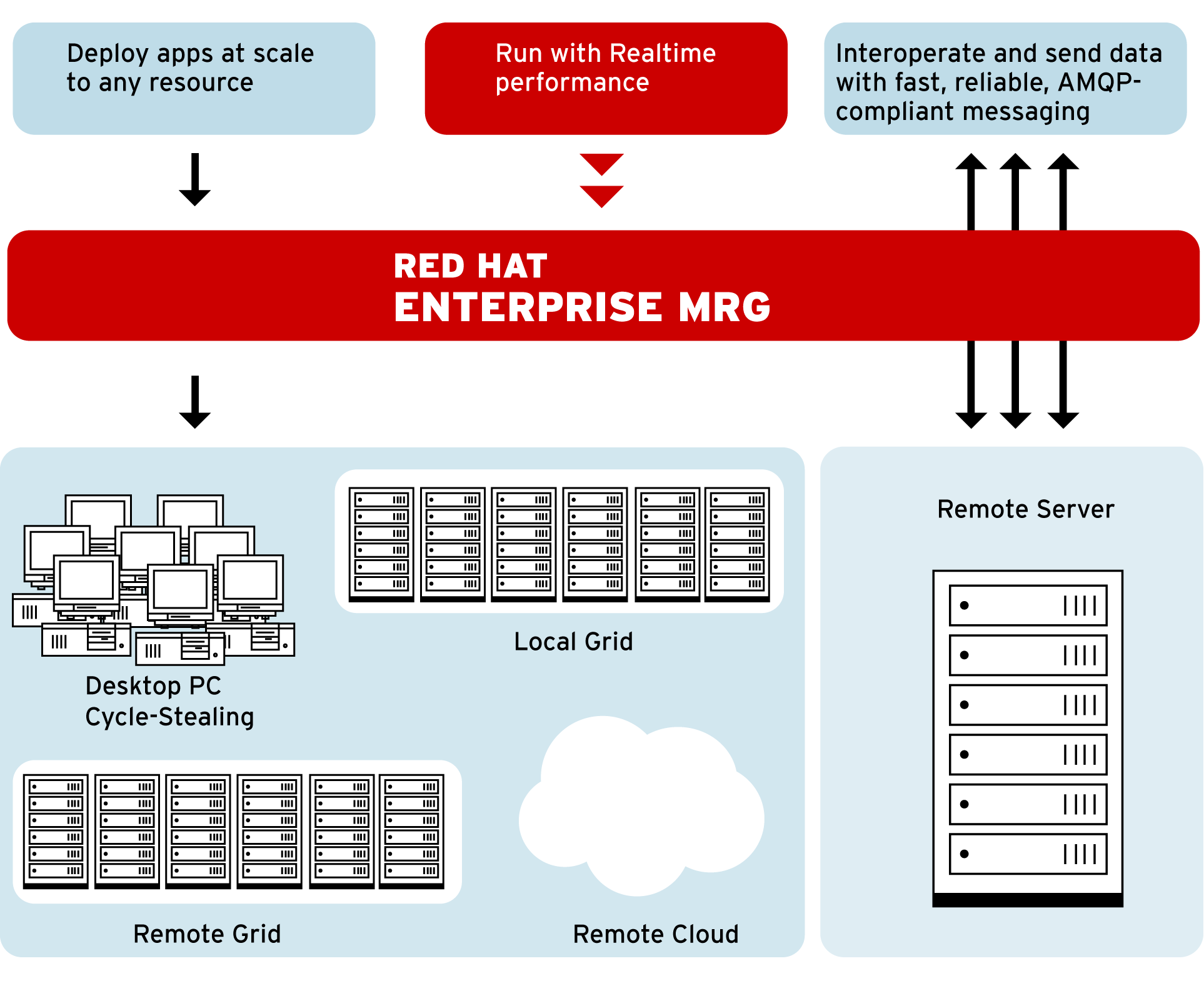 About Red Hat Enterprise MRG Integrated platform for high performance distributed computing High speed, interoperable, open standard
