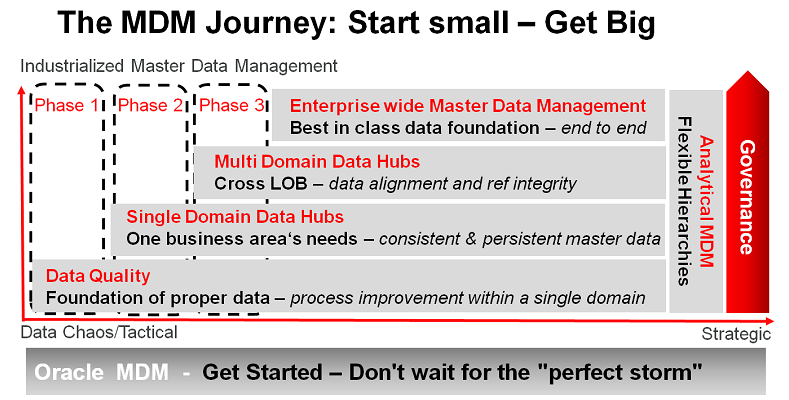 Proper Master Data Management, is the foundation of an organizations so called 360 View of the Customer.