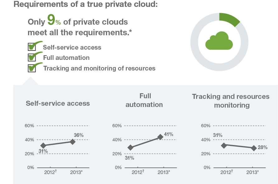 Most private clouds are not actually clouds January 2014 Adoption Profile: Private