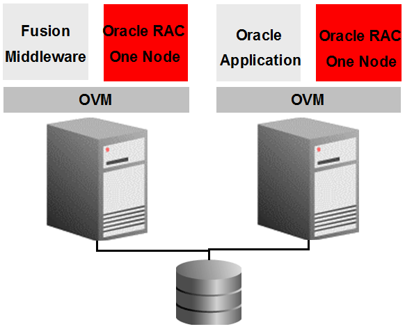 Improved Availability Oracle RAC One Node provides better protection from failures than VMs.