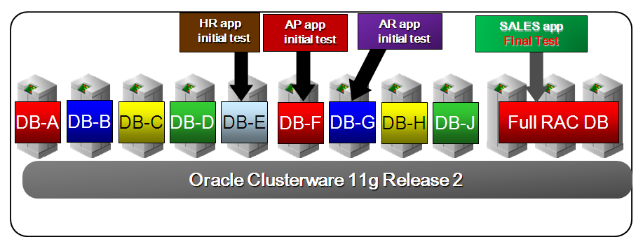 Mixed database and other workload environments: Combining VMs and Oracle RAC One Node allows you to create a flexible environment for mixed workloads, where only some virtual servers are hosting