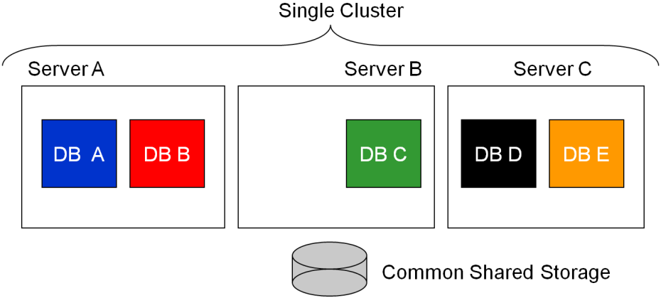 Oracle RAC One Node provides more than just always on availability.