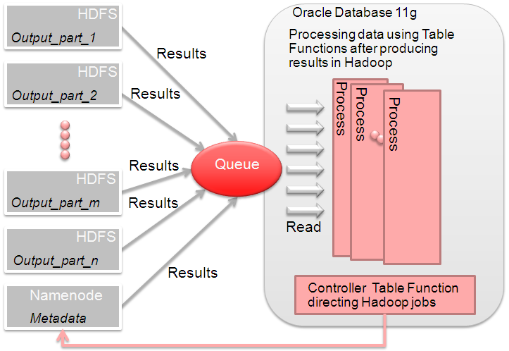 Leveraging Hadoop Processing From the Database In the event that you need to process some data from Hadoop before it can be correlated with the data from your database, you can control the execution