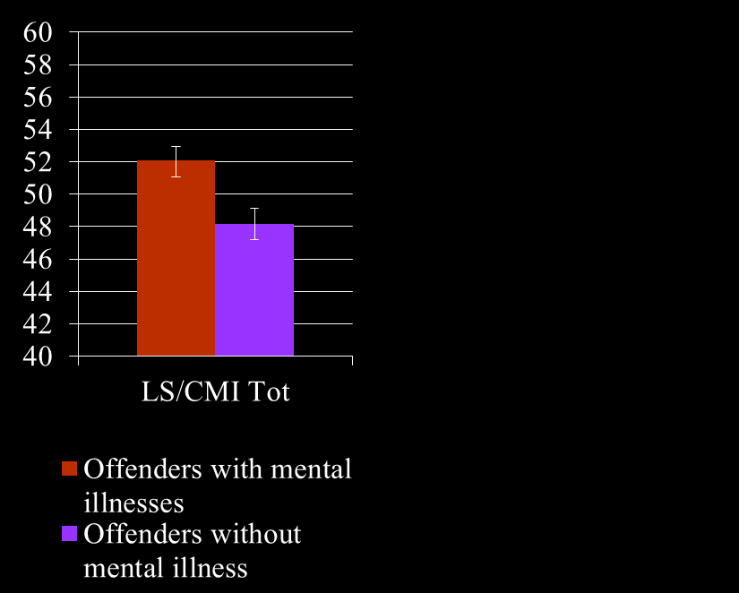 Offenders with Mental Illness have Higher Levels of Criminogenic Risk Key Criminogenic Risks ** Antisocial attitudes and beliefs Antisocial peers Antisocial personality features