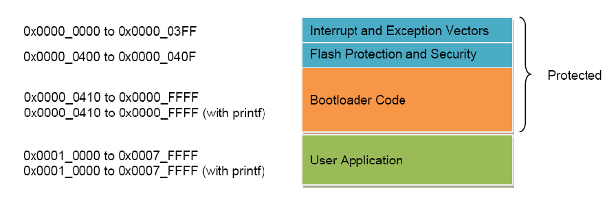 Bootloader overview The figures given below show the memory maps of the MCF51JM128, MCF52259 and MK60N512VMD100 bootloader systems. Figure 1.