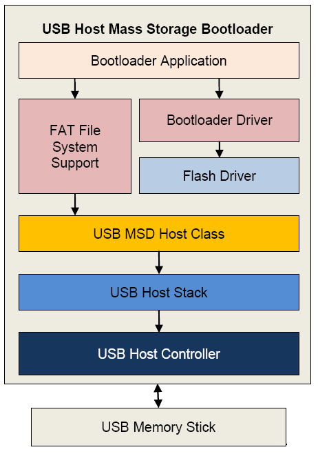 Bootloader architecture Figure 4. USB Host mass storage bootloader architecture The bootloader application controls the loading process.
