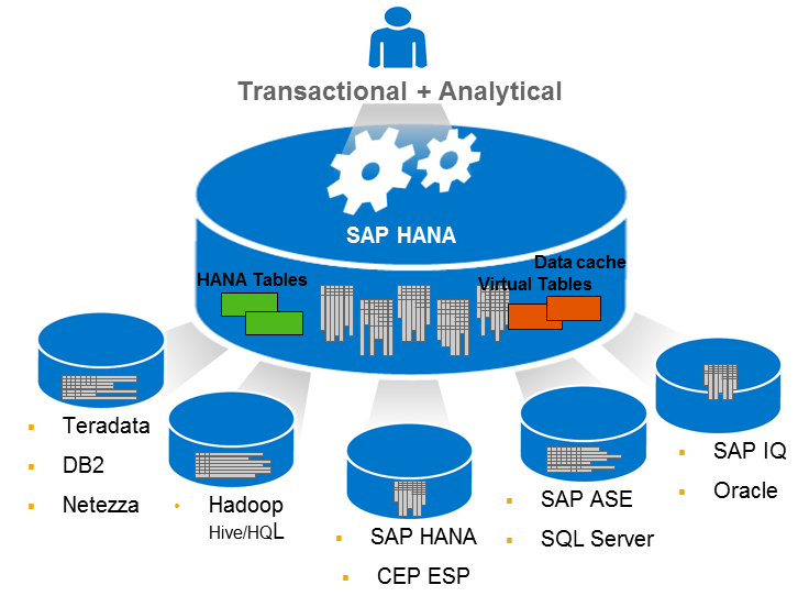 SAP HANA Smart Data Access Data virtualization for on-premise and hybrid cloud environments Benefits Enables access to remote data access just like local table Smart query processing including query