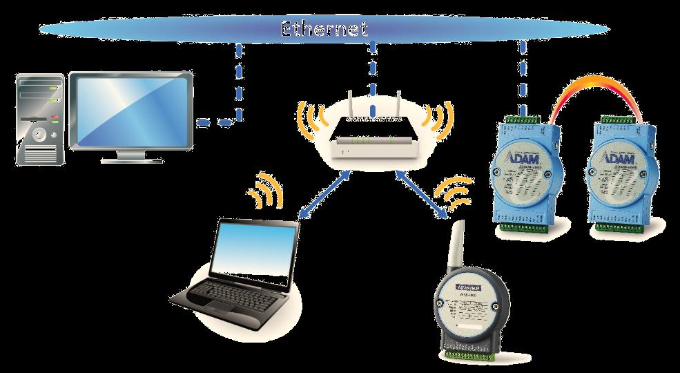 Ethernet Architecture WLAN is the easiest interface for implement in existing Ethernet network, Just need to add and access point in existing network to extend the