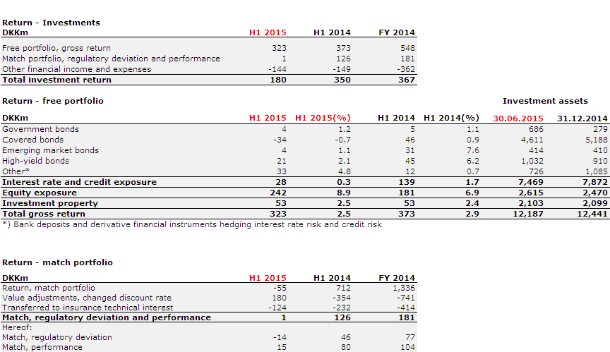 Investment activities Results for H1 2015 The investment return in H1 2015 totalled DKK 180m (DKK 350m).