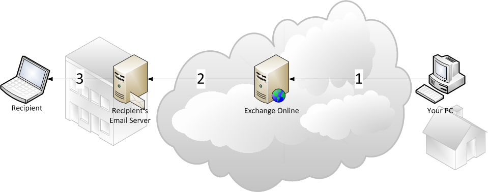 Securing outbound mail flow To secure outbound mail, configure your outbound servers in the Control Console and add an outbound connector in Exchange Online.