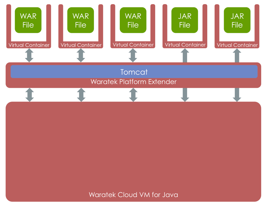 WARATEK VIRTUAL CONTAINERS The central feature for supporting robust multitenancy within the Waratek Cloud VM are the Java virtual containers (VC) provided by the virtual containers layer.