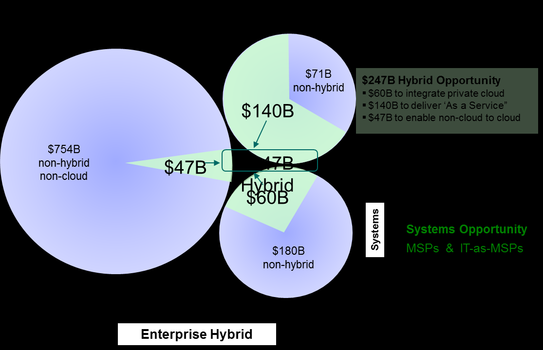 Hybrid Cloud is the future of Cloud.