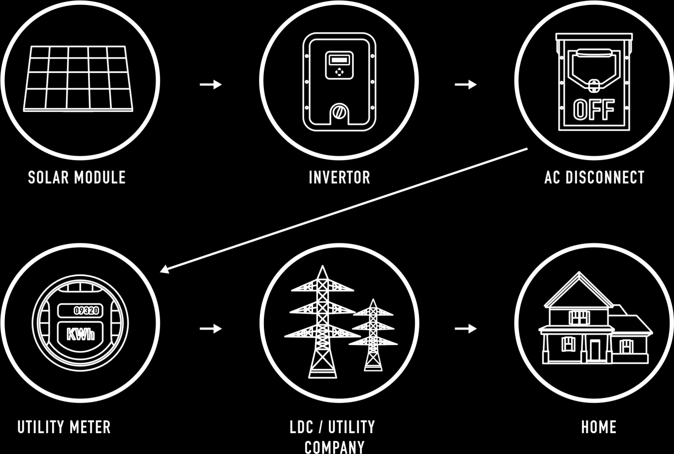 Where does the power go? POWER FLOW DIAGRAM What happens if the utility power goes off?