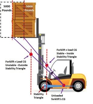 Equipment Telematics Forklift Centre